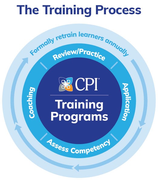 The CPI Training Process Diagram